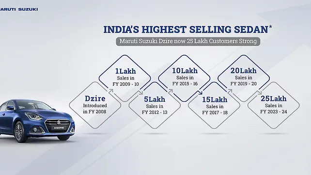 Maruti Suzuki Dzire achieves 25 lakh unit sales milestone in India